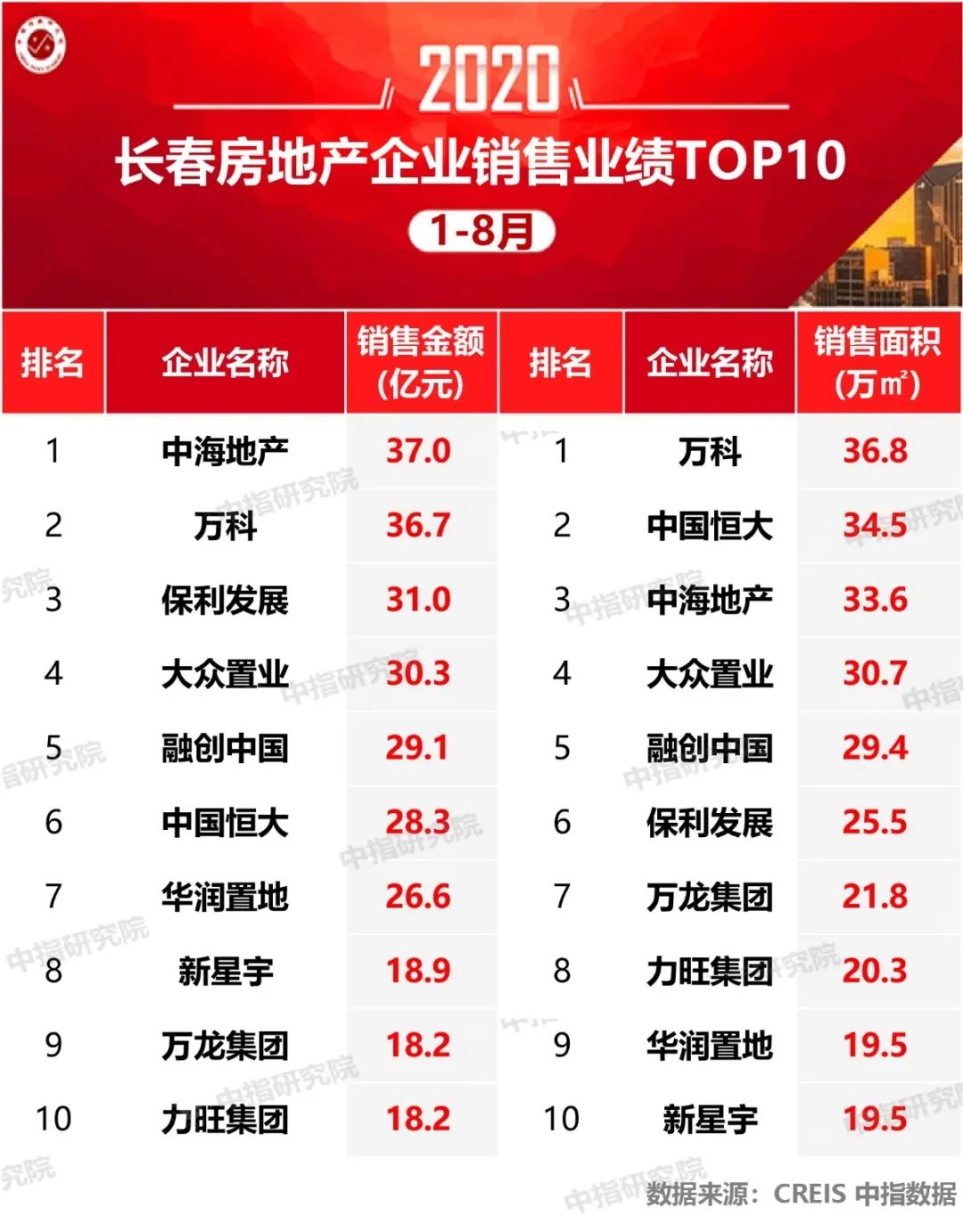 2020长春市房地产排_2020年12月第4周最受欢迎城市排名——长春