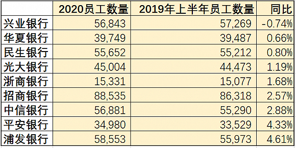 界面新闻根据2020年中报整理