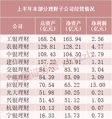 理财子公司业绩PK 部分银行保本理财已清零