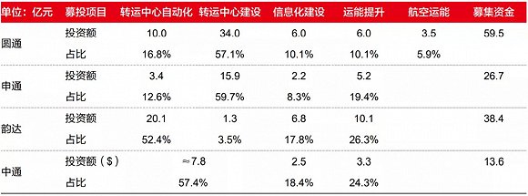 图：圆通转运中心投资力度较大。