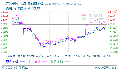 图2：2020年1-9月天然橡胶主流价格走势图