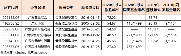 刘辉的银华内需精选混合，截至9月29日，今年以来涨幅42.85%，近3月、近1月、近1周回撤较大。图：银华内需精选混合各阶段业绩