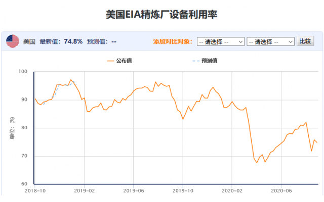 EIA原油库存意外下降,但汽油库存有所上升,美国产油量持平上周,美油仍承压于40大关