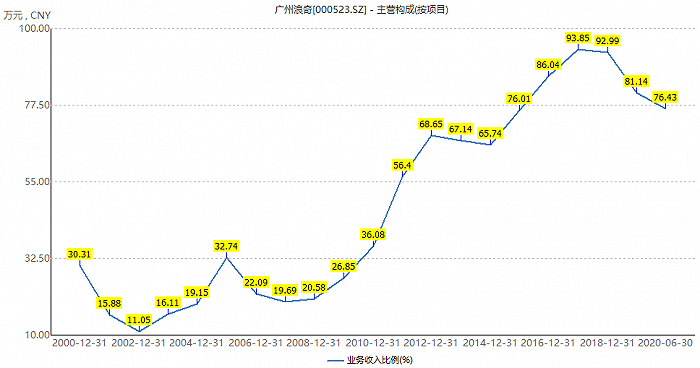 广州浪奇工业品业务近20年营收占比