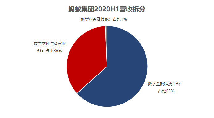 数据来源:富途研究,Wind,蚂蚁集团招股说明书