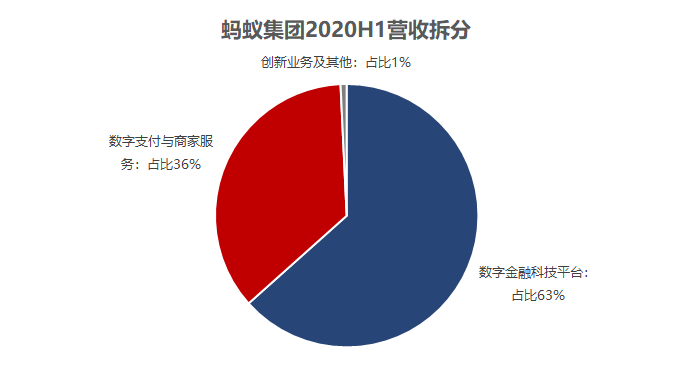 数据来源：富途研究，Wind，蚂蚁集团招股说明书