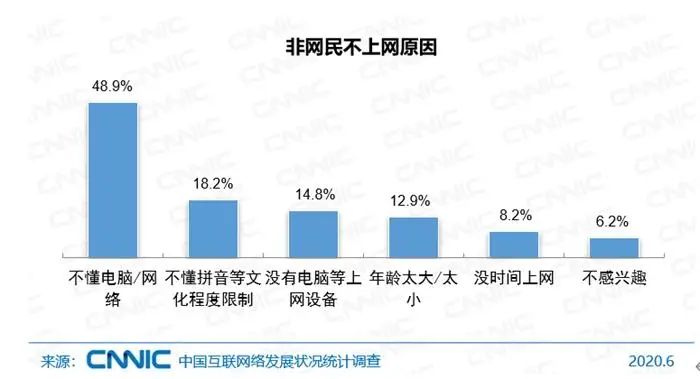 非网民不上网原因。图片来源：CNNIC发布的报告截图