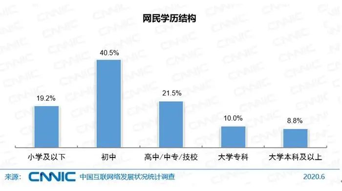 网民学历结构。图片来源：CNNIC发布的报告截图