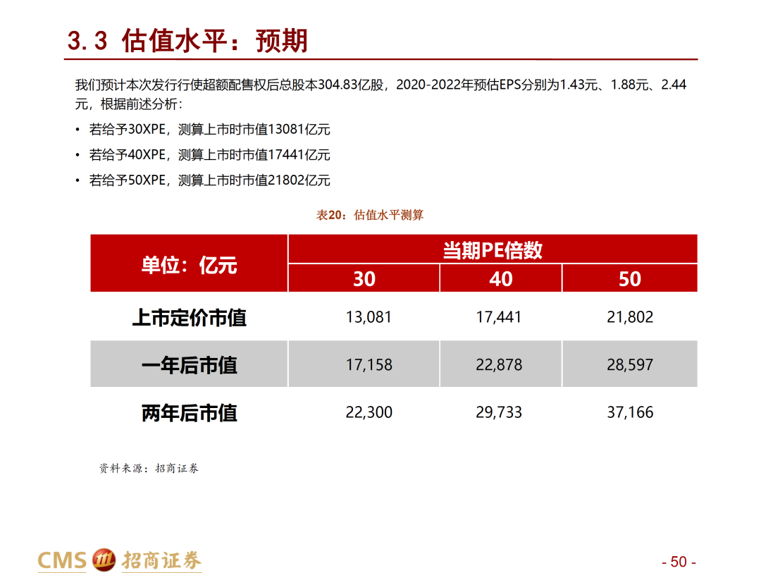 数据来源:招商证券