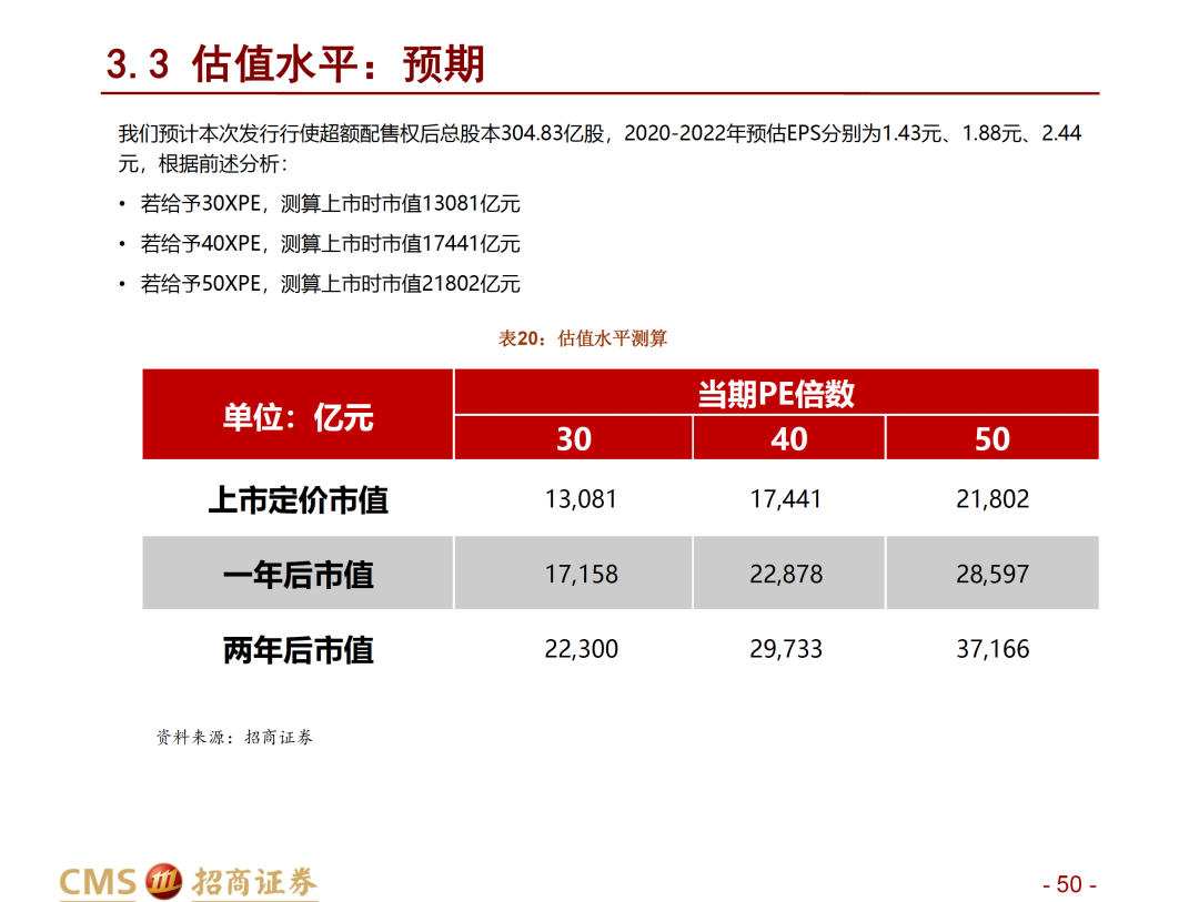 数据来源：招商证券