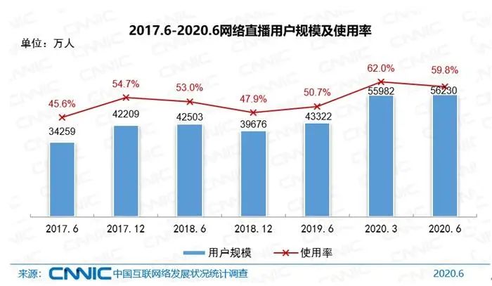 网络直播用户规模。图片来源：CNNIC发布的报告截图