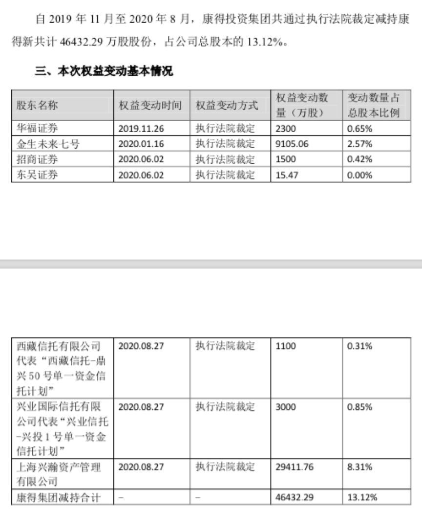 康得新虚增利润百亿面临退市 股质让华福证券浮亏13亿成了二股东