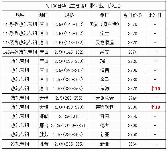 主要代表钢厂价格走势图