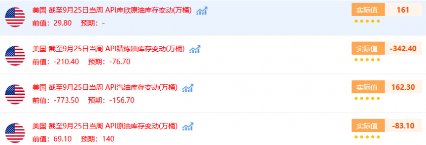 EIA原油库存意外下降,但汽油库存有所上升,美国产油量持平上周,美油仍承压于40大关