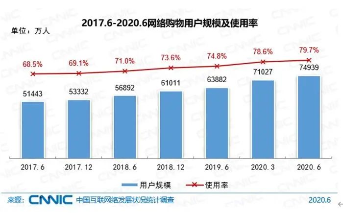 网购用户规模及使用率。图片来源：CNNIC发布的报告截图