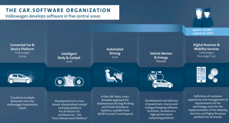 上图为 Car.Software Org 软件研发的五个重点领域