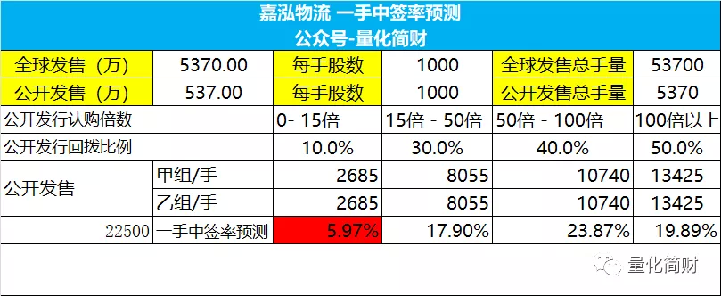 后续根据超购倍数，动态调整一手中签率。