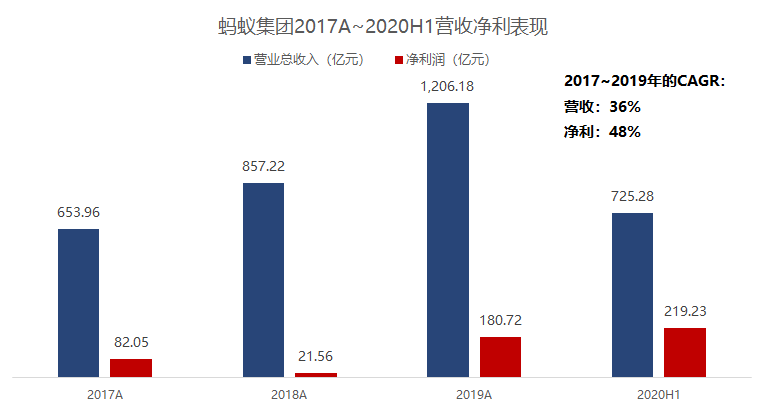 数据来源：富途研究，Wind，蚂蚁集团招股说明书