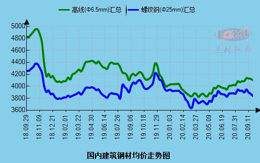 图1 国内建筑钢材均价走势图
