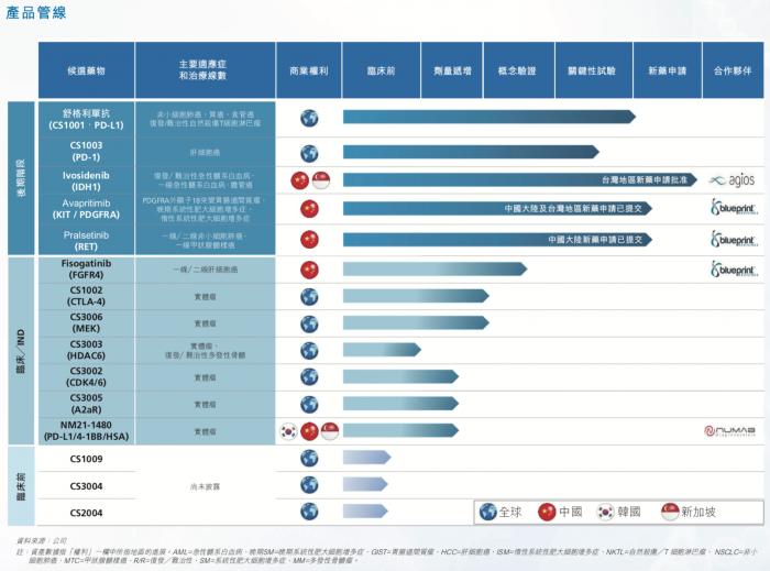 基石药业研发管线（图源：基石药业2020半年报）