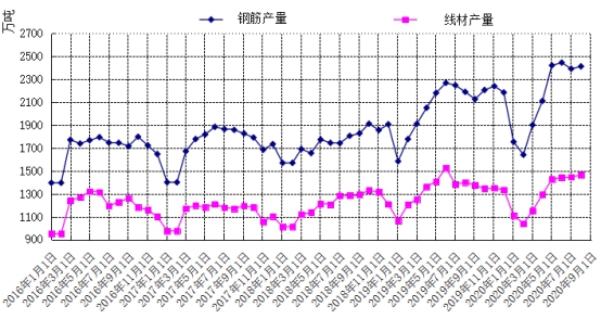 图2 钢筋、盘条每月产量走势图