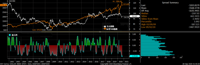 美元若想继续走强，美股的回调必不可少