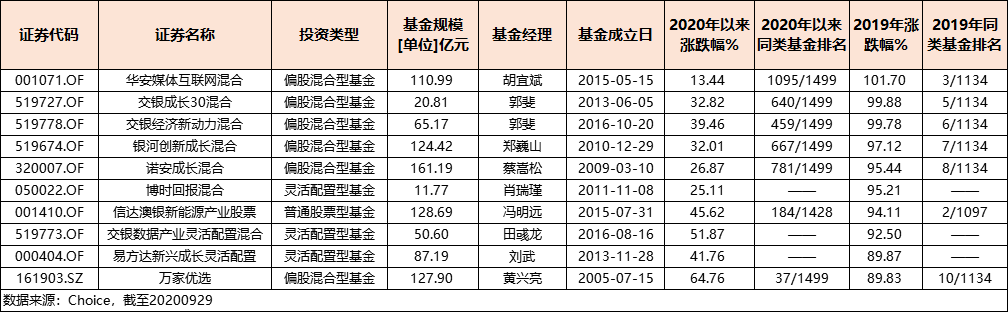 胡宜斌明显的略输一筹，截至9月29日，华安媒体互联网今年以来涨幅13.44%，在1499只同类基金中（二级分类）中排名第1095名。图：华安媒体互联网各阶段业绩