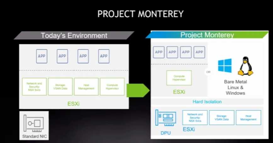 图| Project Monterey (来源：Nvidia/VMware）