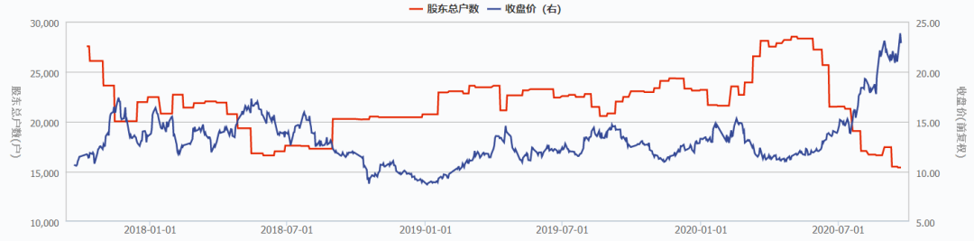 图3 凯伦股份近三年股东户数与股价表