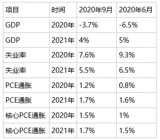 重点关注美联储对2020年的数据预期调整：