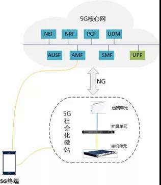 中国联通率先完成13家5G社会化微站厂家与核心网NG接口解耦测试|基站|中国联通|核心网_新浪科技_新浪网
