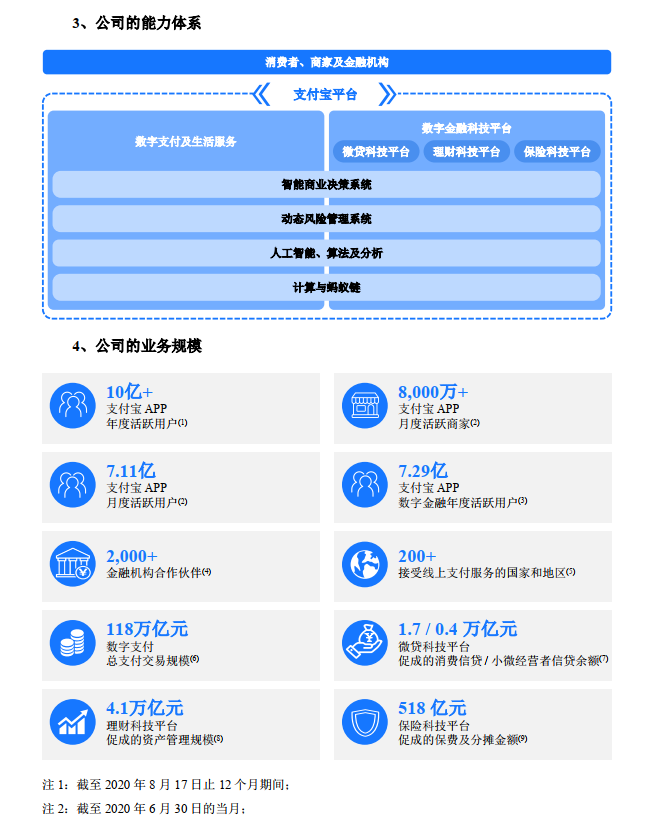 数据来源:蚂蚁集团招股说明书