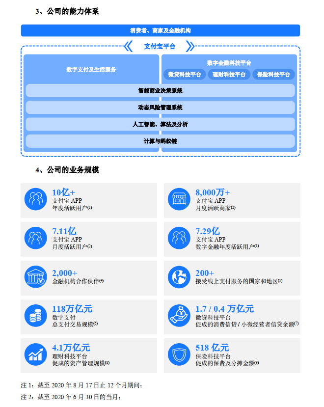 数据来源：蚂蚁集团招股说明书