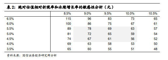 数据来源:国信证券