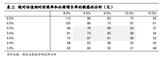 数据来源：国信证券