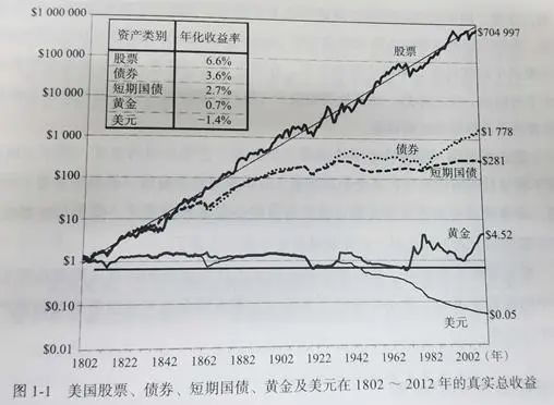 （图片来源：杰里米J·西格尔著的《股市长线法宝》第5版P5）