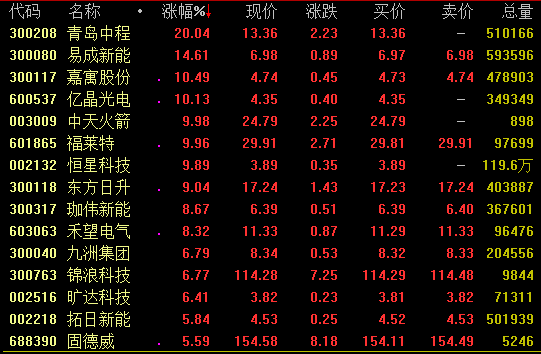 光伏概念走势活跃 旺季来临行业龙头积极扩产