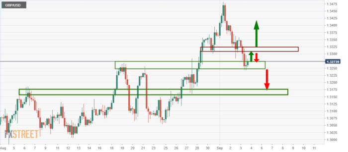  （英镑/美元走势图，来源：FXStreet）