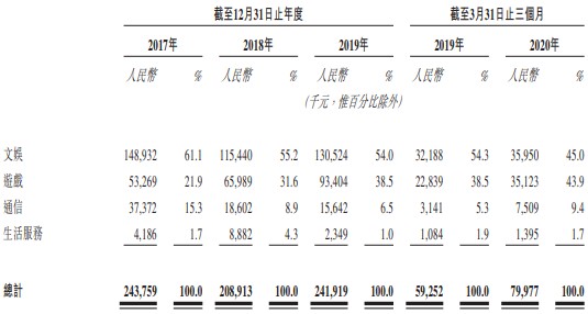 第三方虚拟商品龙头福禄控股招股在即