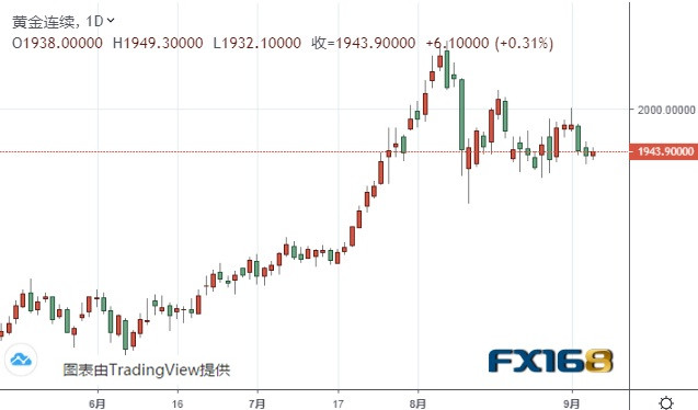 （黄金期货日线图 来源：FX168）