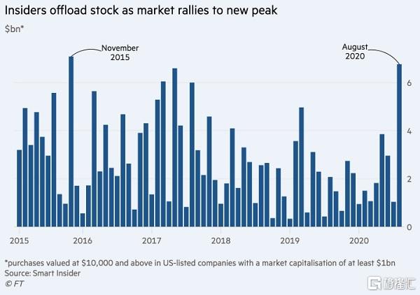 美股大跌早有预兆？企业高管以五年来最快速度抛股套现
