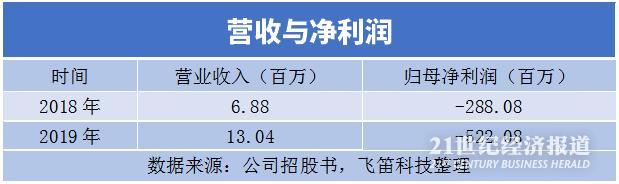 嘉和生物产品还在临床阶段:费用支出上涨明显 净利润亏损扩大