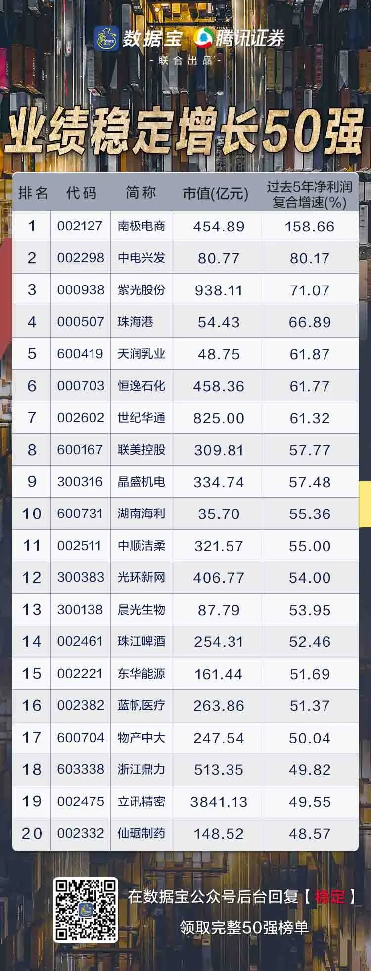 太稀缺！最牛股5年16倍 净利连增5年的股票名单来了