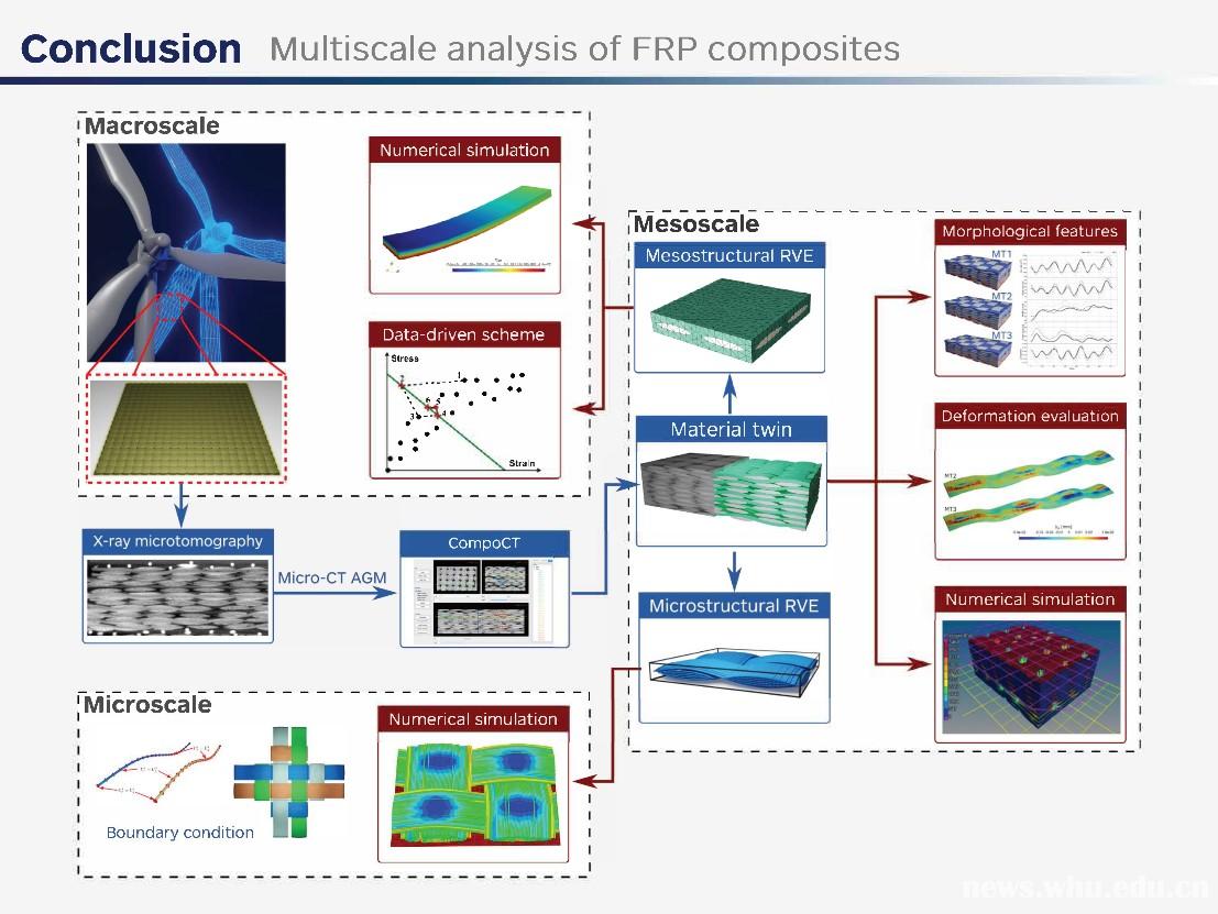 图2:基于材料孪生模型的多尺度数据驱动仿真
