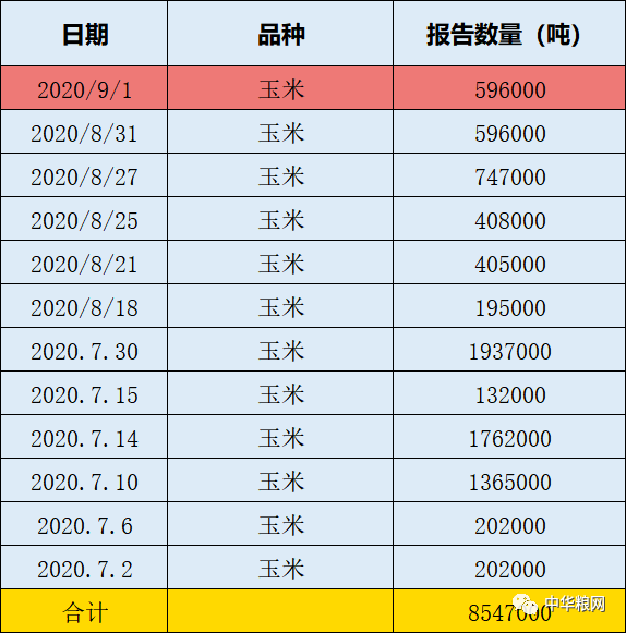 玉米市场将出惊雷:定向销售饲料水稻、小麦拍卖共3000万吨 玉米市场将出惊雷:定向销售饲料水稻、小麦拍卖共3000万吨