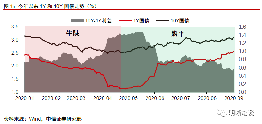 中信证券：债市持续走熊支撑逻辑不强 向上空间不大