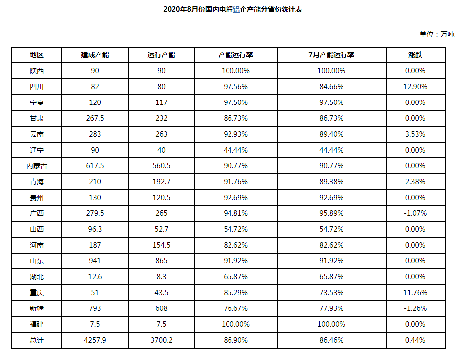 2020国内电解铝产能_新疆电解铝产能的天花板已然形成中国铝产业“龙头