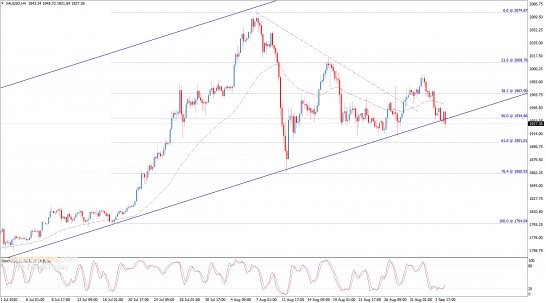  （现货黄金4小时图 来源：Economies.com）