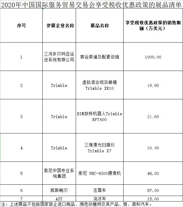 财政部等三部委：服贸会展期内销售的这些进口展品免征关税