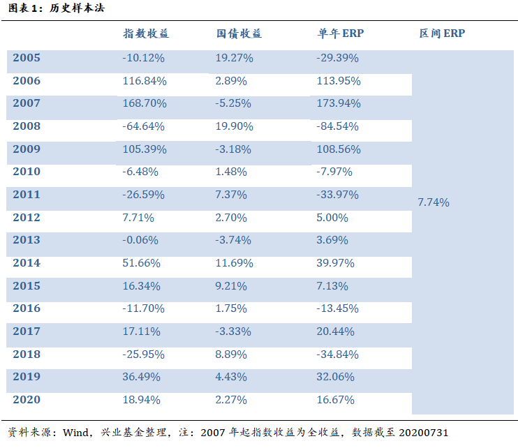 兴•视野 | 一文读懂“股权风险溢价”